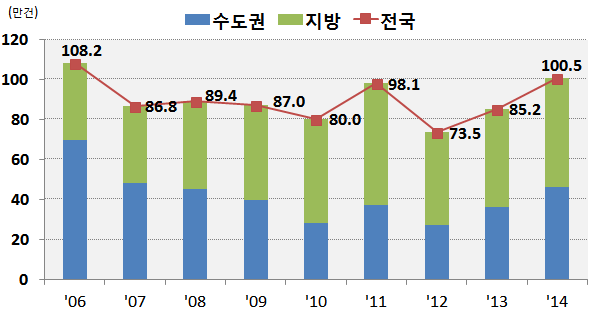 연도별 주택매매거래량
