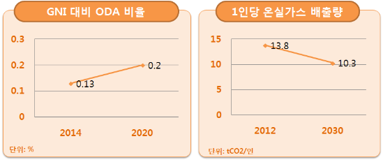 GNI 대비 ODA 비율(202년 0.2%)과 1인당 온실가스 배출량(2030년 10.3 tC02/인) 목표