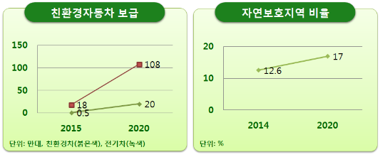 친환경차 보급(2020년 108만대)과 자연보호지역 비율(2020년 17%) 목표