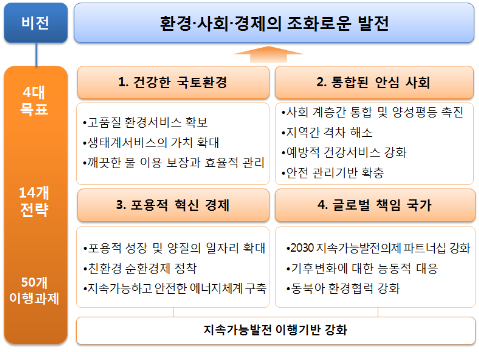 4대 목표(50개 이행과제)를 통해 환경,사회,경제의 조화로운 발전을 위한 비전 제시