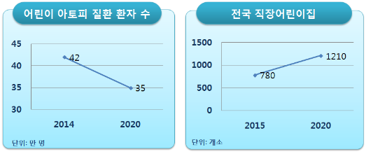 어린이 아토피 질환 환자 수(2020년 35만명)와 전국 직장어린이집(2020년 1210개소) 목표