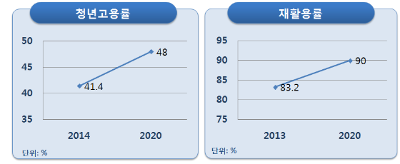 청년고용률(2020년 48%)과 재활용률(2020년 90%) 목표