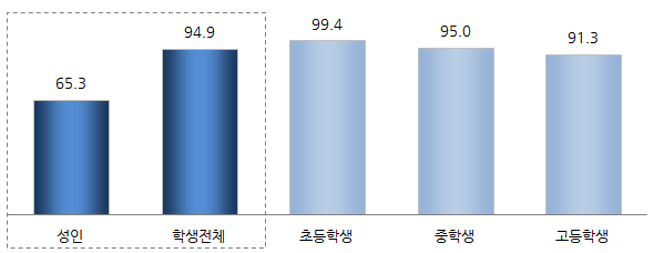 일반도서(만화, 잡지 제외) 독서율(성인·학생)-성인:65.3 학생전체:94.9 초등학생:99.4 중학생:95.0 고등학생:91.3 일반도서(만화, 잡지 제외) 독서율(성인·학생)-성인:65.3 학생전체:94.9 초등학생:99.4 중학생:95.0 고등학생:91.3