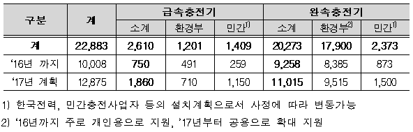 전기자동차 충전기 구축실적·계획