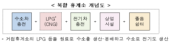 복합 휴게소 개념도