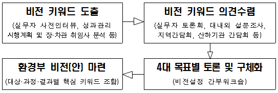 환경부 비전 도출 단계 - 1.비전 키워드 도출, 2. 비전 키워드 의견수렴, 3. 환경부 비전(안) 마련, 4. 4대 목표별 토론 및 구체화