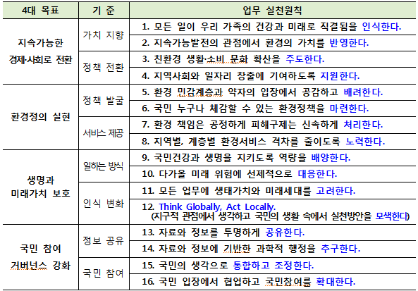 16대 업무 실천원칙 - 4대목표를 세분화하여 16대 업무 실천원칙을 지켜가겠습니다.