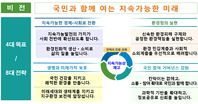 환경부 비전체계 - 4대 목표와 8대 전략으로 국민과 함께 여는 지속가능한 미래를 열어가겠습니다.