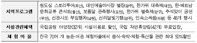 여행 분야 주요 혜택 여행 분야 주요 혜택