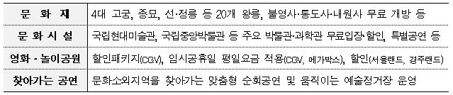 문화 분야 주요 혜택 문화 분야 주요 혜택
