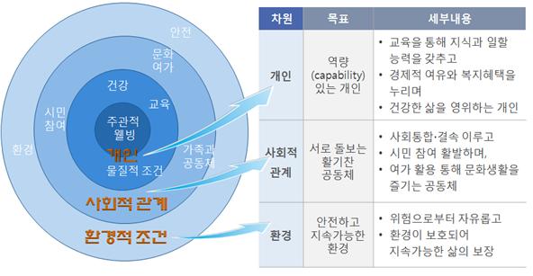 국민 삶의 질 측정 프레임워크