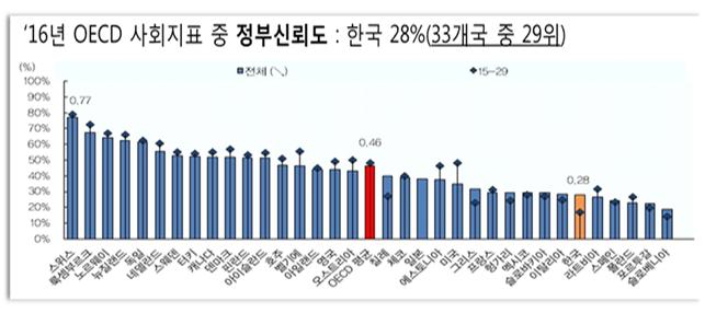 '16년 OECD 사회지표 중 정부신뢰도 : 한국 28%(33개국 중 29위)