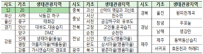 기존 생태관광지역 지정현황