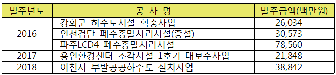 2016-2018 한국환경공단 턴키공사 발주