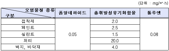 건축자재의 오염물질 방출기준