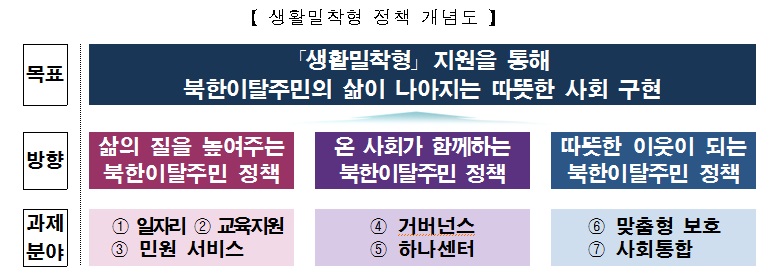 생활 밀착형 정책 개념도.jpg 이미지입니다.
