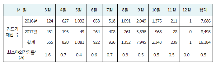 진드기