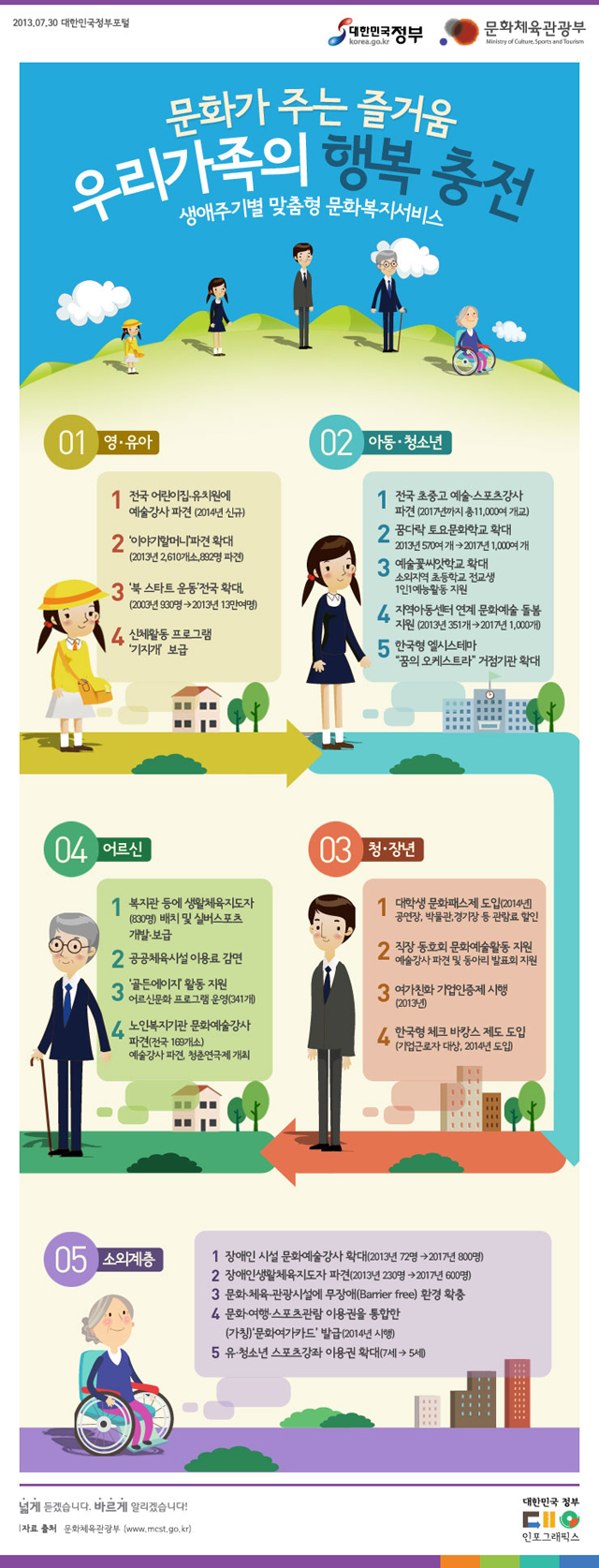 생애주기별 맞춤형 문화복지서비스