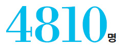 4810명