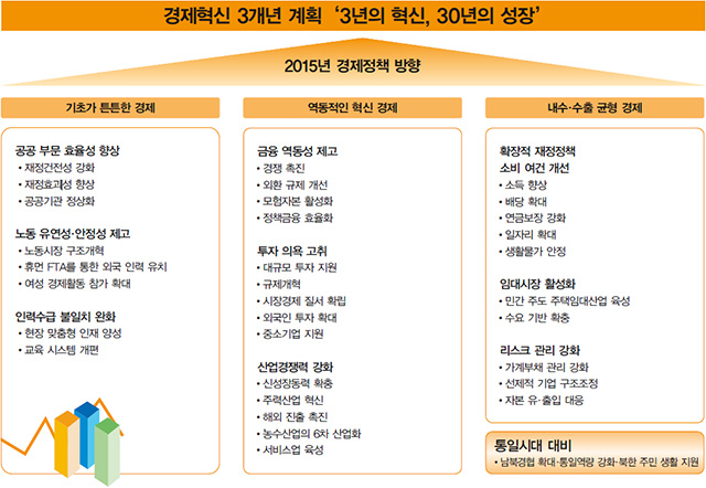 경제혁신 3개년 계획