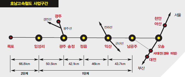 호남고속철도 사업구간