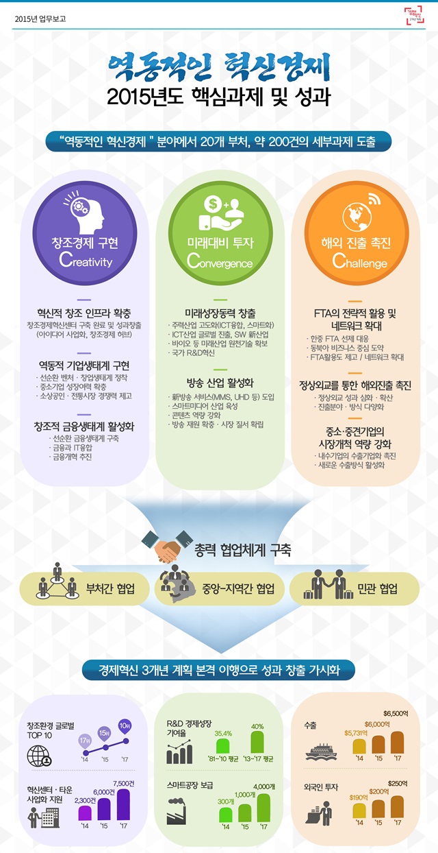 미래부