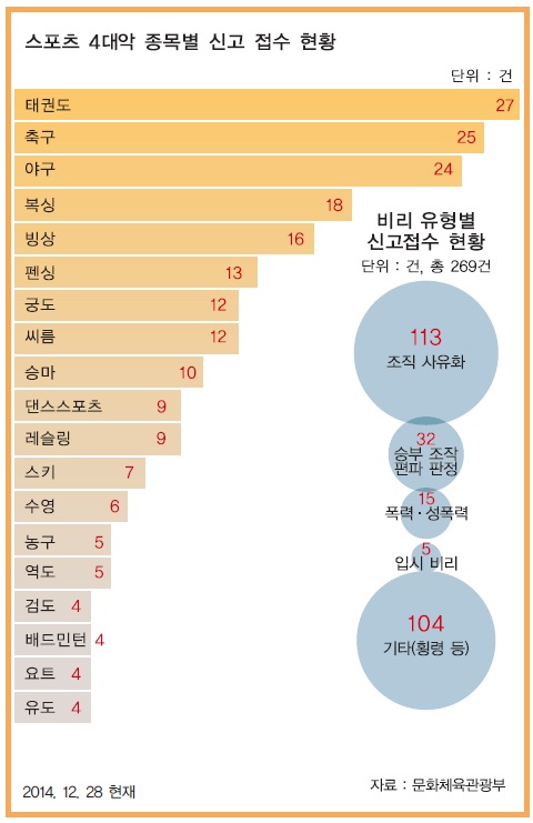 스포츠 4대악