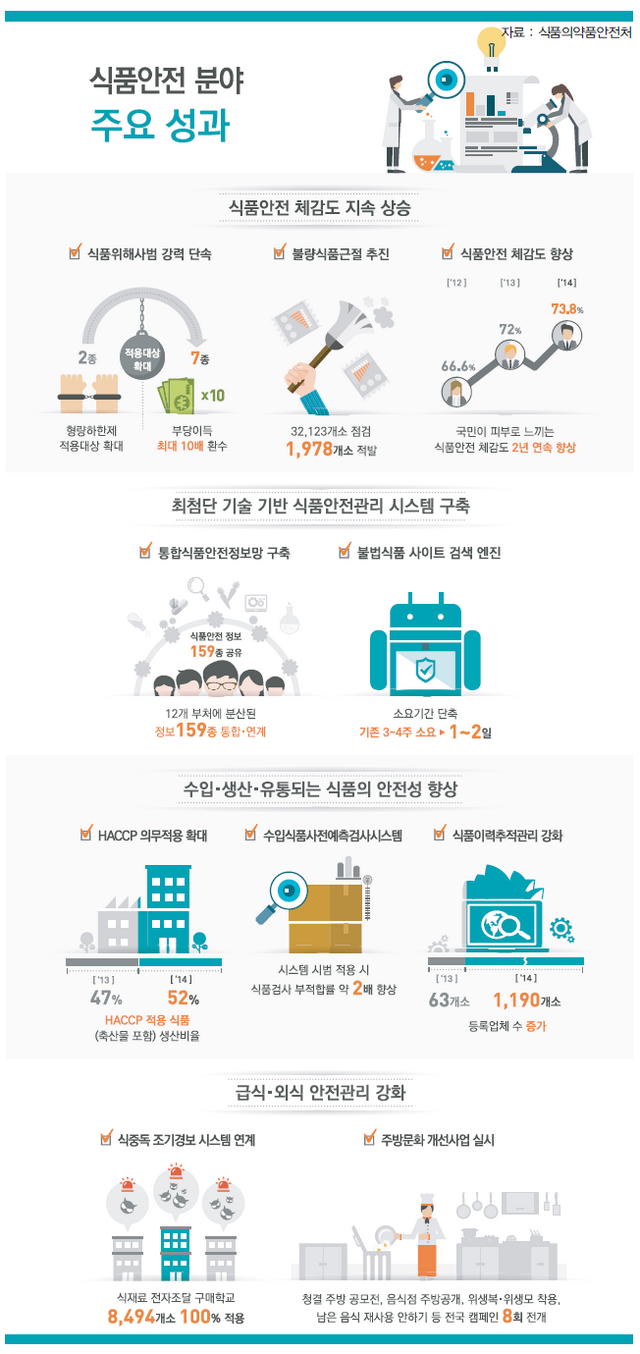 식품의약품 안전처