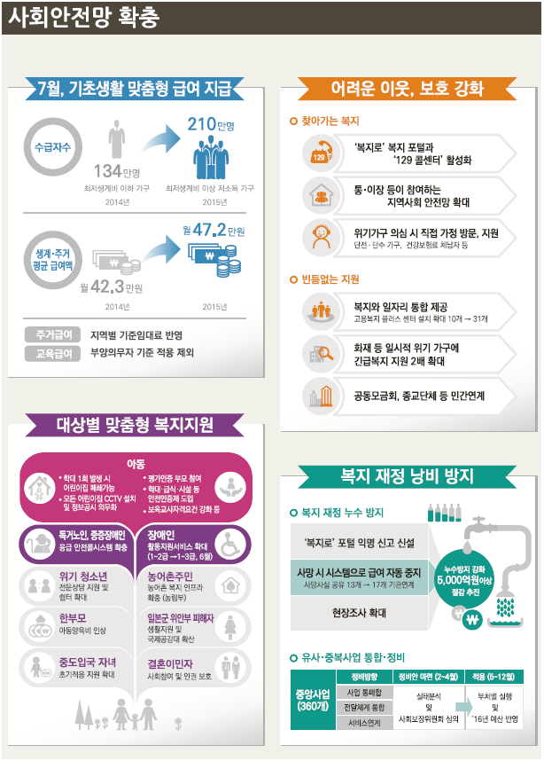 복지
