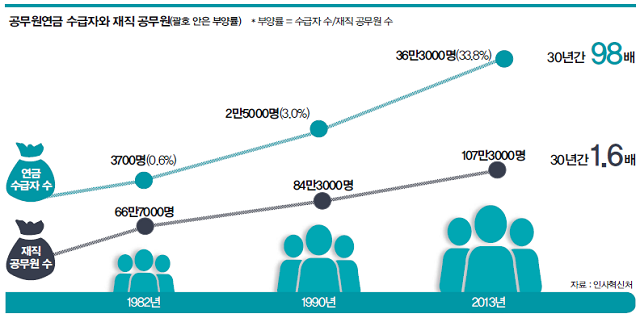 도표