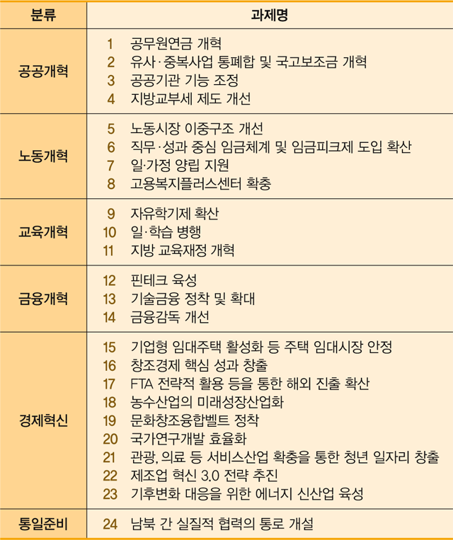 핵심 개혁과제(24개) 목록