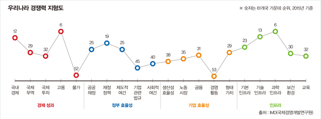 경쟁력 지형도