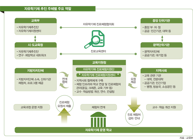 자유학기제