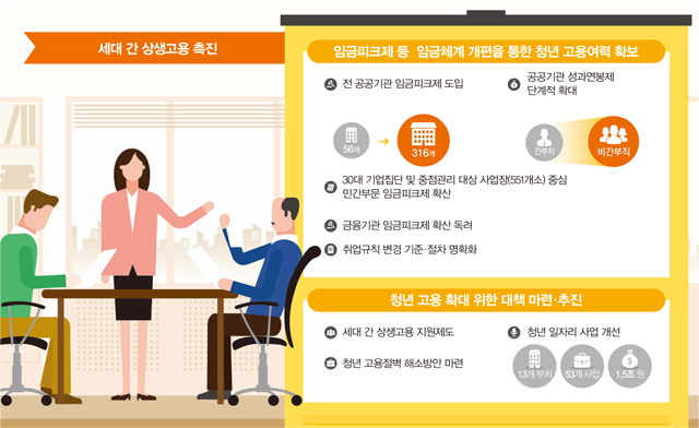 고용촉진