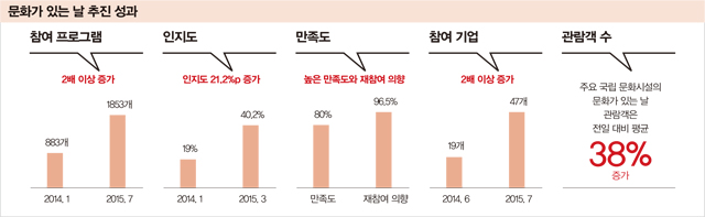 문화가 있는날