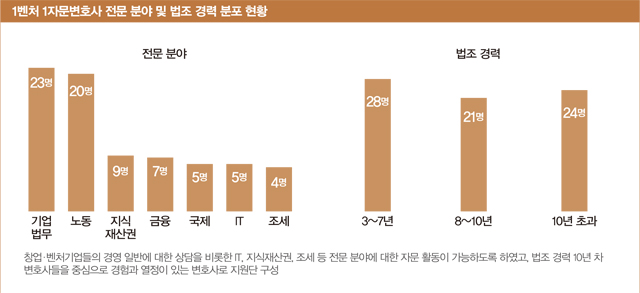 분포