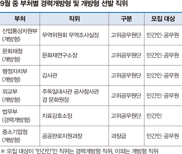 개방형 선발 직위