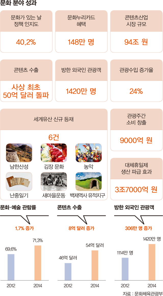 문화분야성과