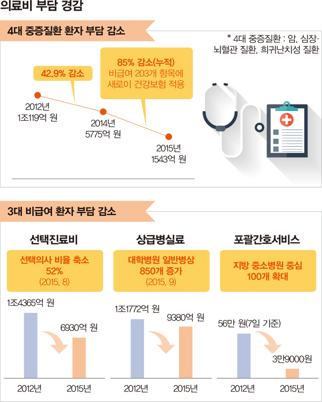 의료비 부담 절감