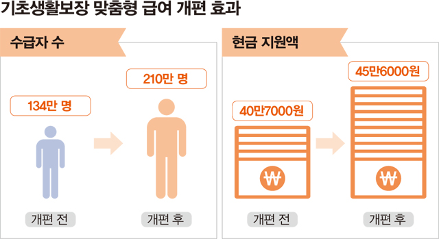 기초생활수급자