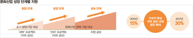 문화산업 지원