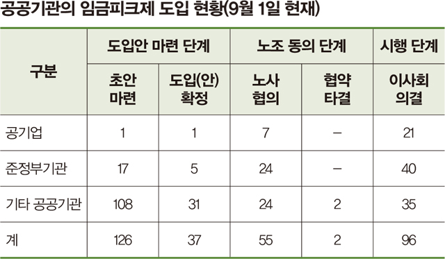 도입 현황