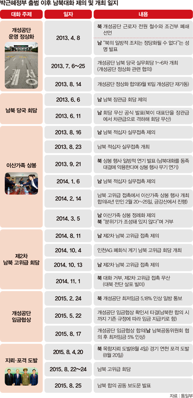 회담 일지