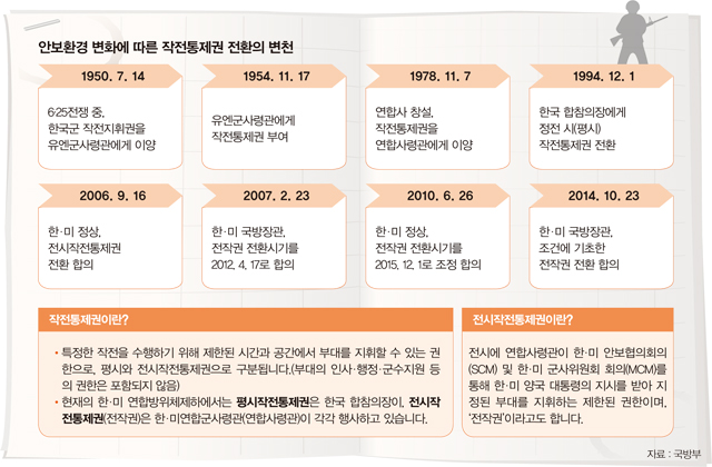 안보환경 변화에 따른 작전통제권 전환의 변천