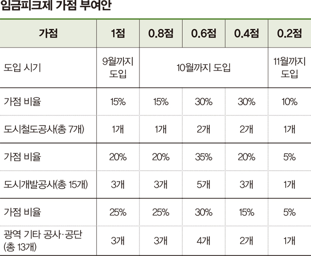 임금피크제 가점 부여안