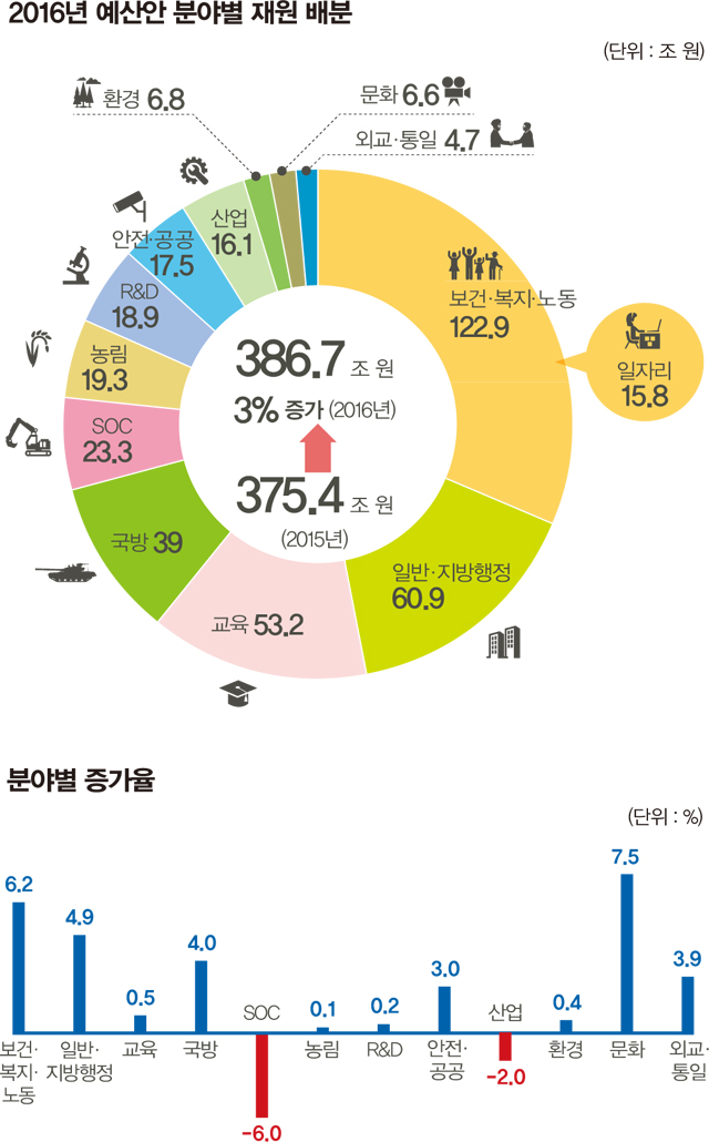 2016년 예산안 분야별 재원 배분