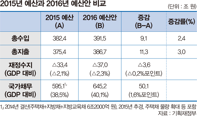 예산안 비교