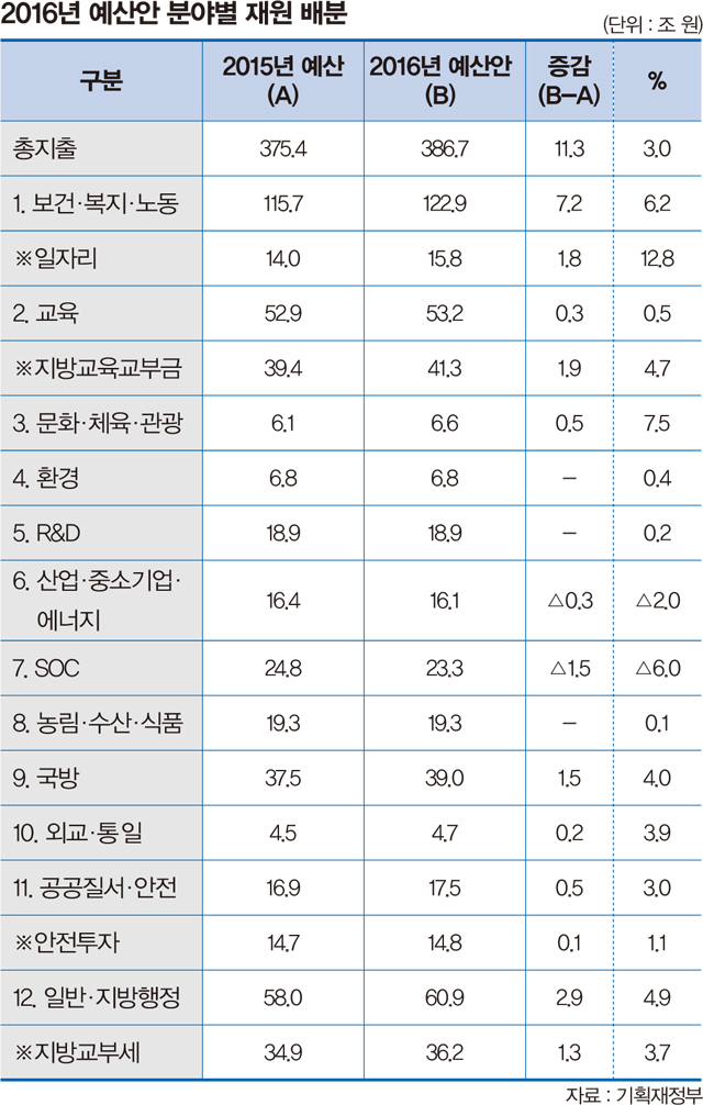 예산 분야별 재원 배분