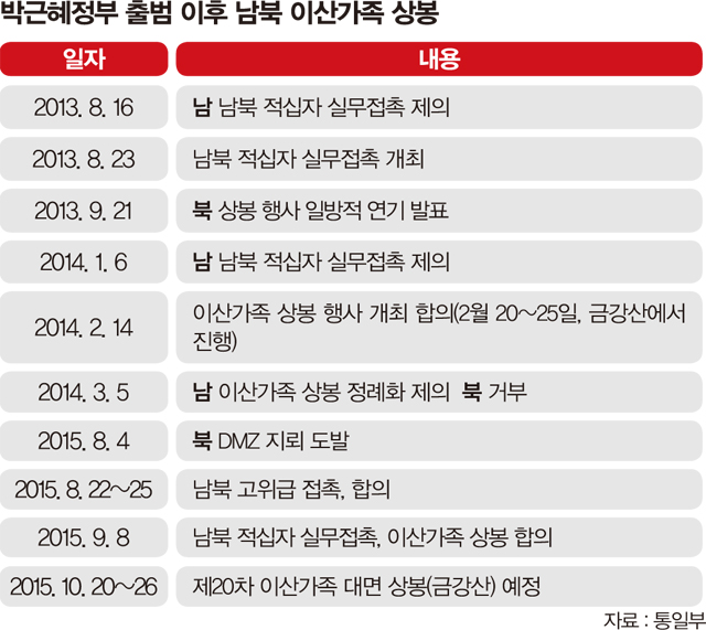 박근혜정부 이산가족 상봉