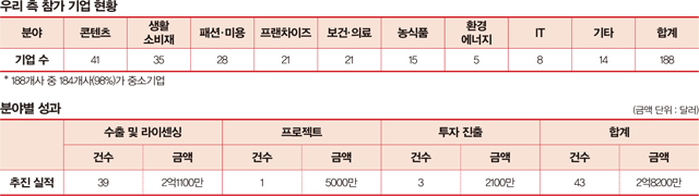 참가 기업 현황, 분야별 성과
